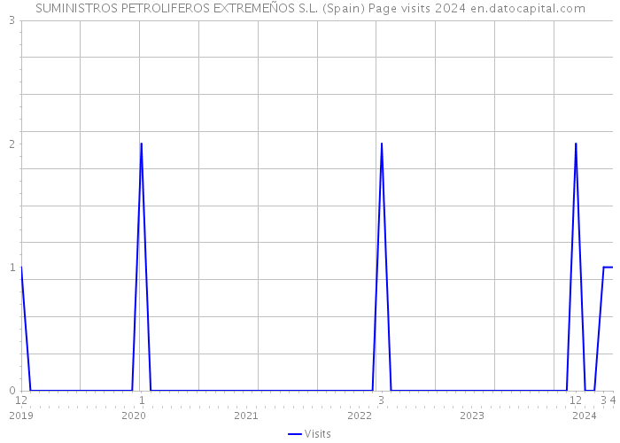 SUMINISTROS PETROLIFEROS EXTREMEÑOS S.L. (Spain) Page visits 2024 
