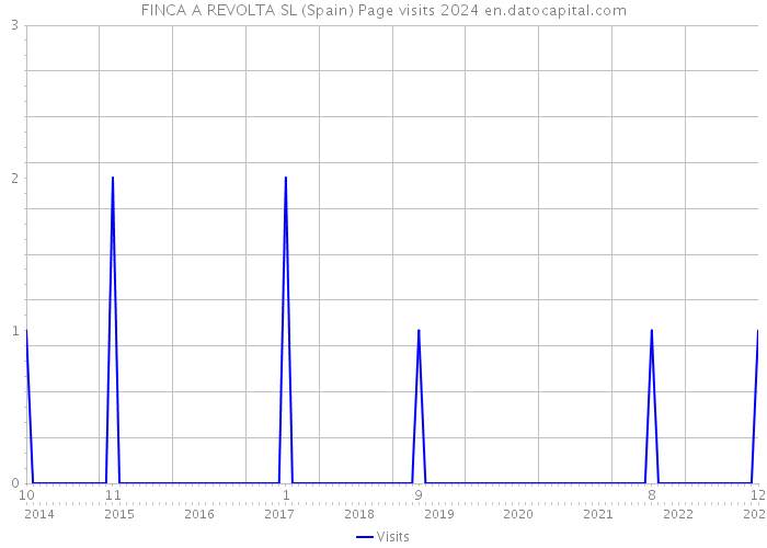 FINCA A REVOLTA SL (Spain) Page visits 2024 