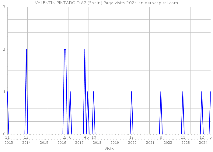 VALENTIN PINTADO DIAZ (Spain) Page visits 2024 