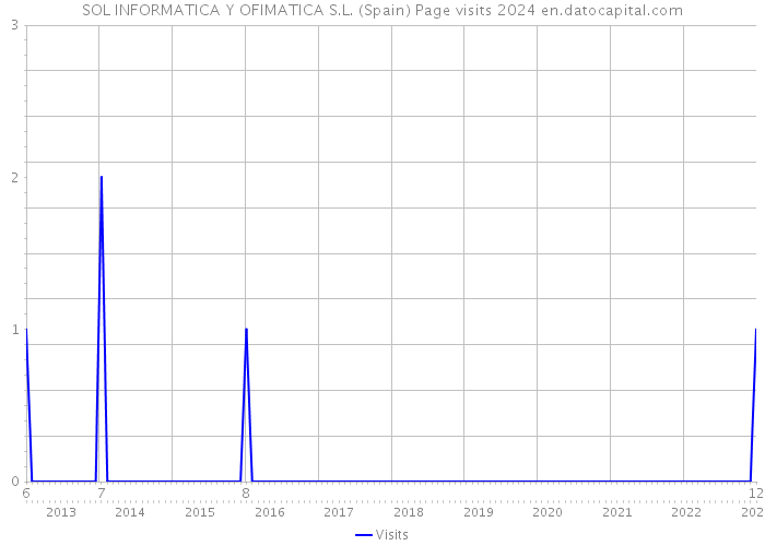 SOL INFORMATICA Y OFIMATICA S.L. (Spain) Page visits 2024 