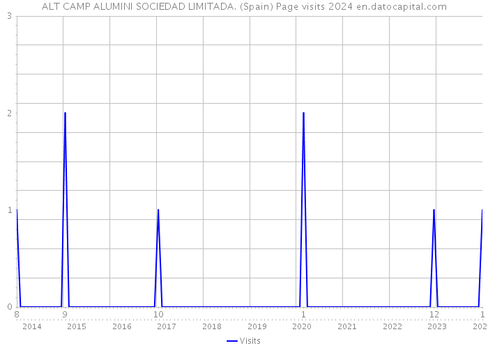ALT CAMP ALUMINI SOCIEDAD LIMITADA. (Spain) Page visits 2024 