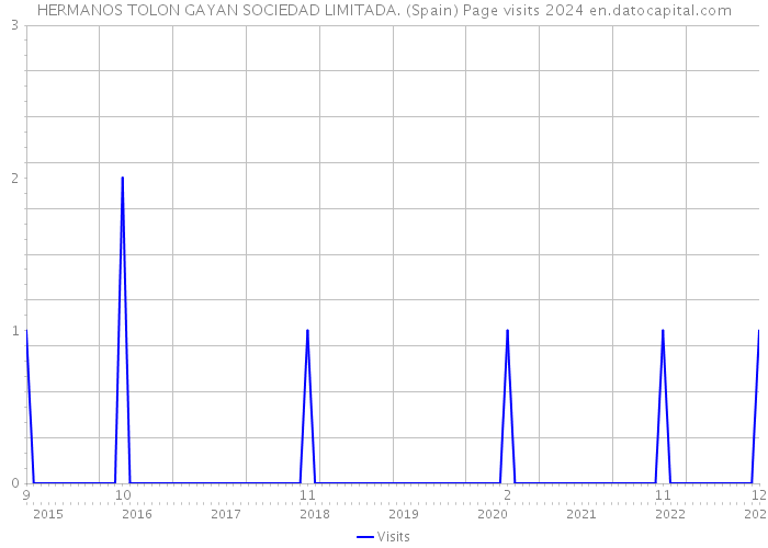 HERMANOS TOLON GAYAN SOCIEDAD LIMITADA. (Spain) Page visits 2024 