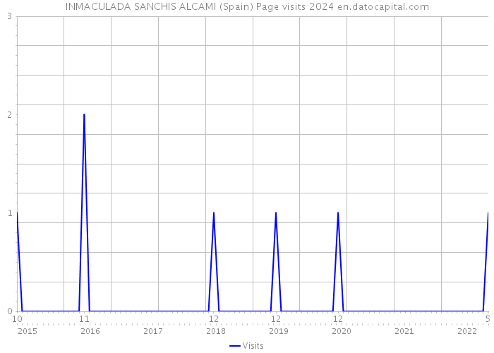 INMACULADA SANCHIS ALCAMI (Spain) Page visits 2024 