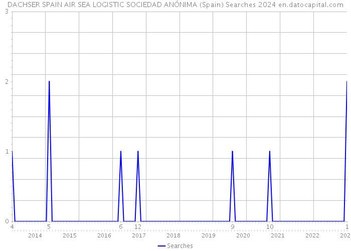 DACHSER SPAIN AIR SEA LOGISTIC SOCIEDAD ANÓNIMA (Spain) Searches 2024 