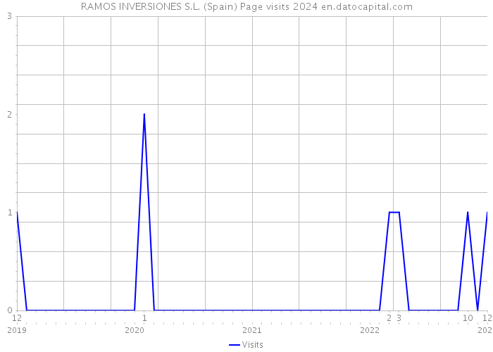 RAMOS INVERSIONES S.L. (Spain) Page visits 2024 