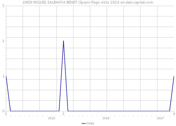 JORDI MIQUEL SALBANYA BENET (Spain) Page visits 2024 