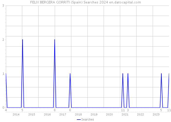 FELIX BERGERA GORRITI (Spain) Searches 2024 