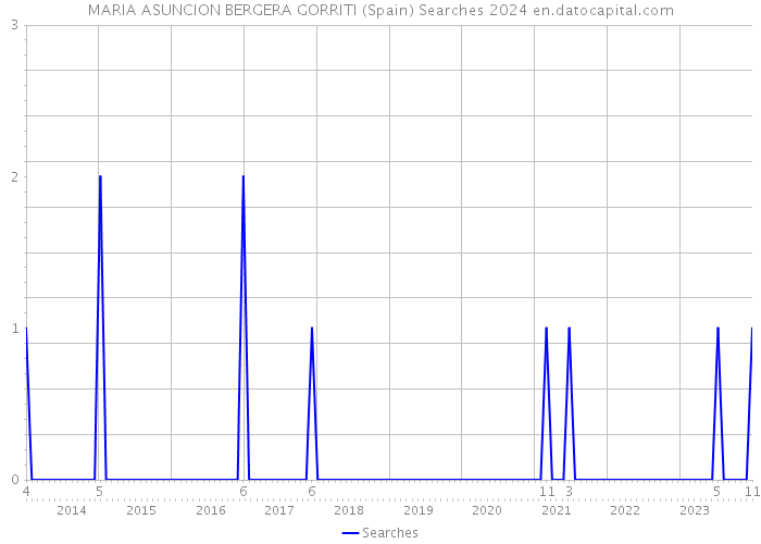MARIA ASUNCION BERGERA GORRITI (Spain) Searches 2024 