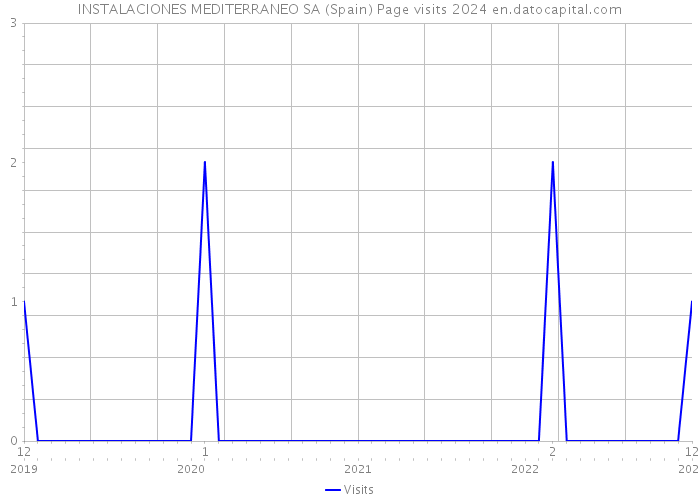 INSTALACIONES MEDITERRANEO SA (Spain) Page visits 2024 