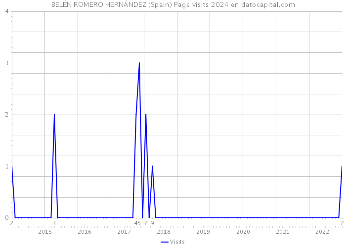 BELÉN ROMERO HERNÁNDEZ (Spain) Page visits 2024 