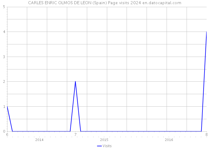 CARLES ENRIC OLMOS DE LEON (Spain) Page visits 2024 