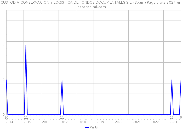 CUSTODIA CONSERVACION Y LOGISTICA DE FONDOS DOCUMENTALES S.L. (Spain) Page visits 2024 