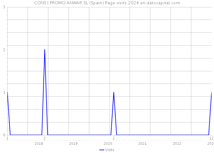 CONS I PROMO ANWAR SL (Spain) Page visits 2024 