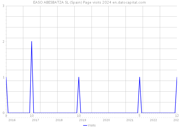 EASO ABESBATZA SL (Spain) Page visits 2024 