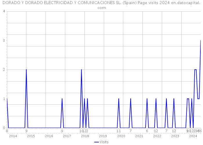 DORADO Y DORADO ELECTRICIDAD Y COMUNICACIONES SL. (Spain) Page visits 2024 