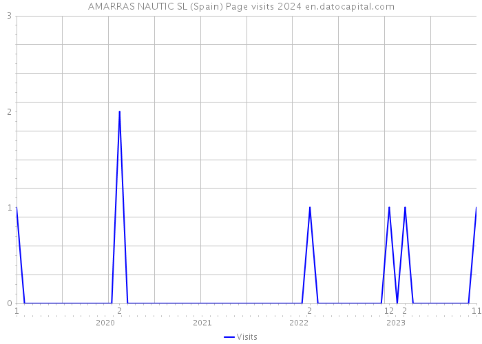 AMARRAS NAUTIC SL (Spain) Page visits 2024 