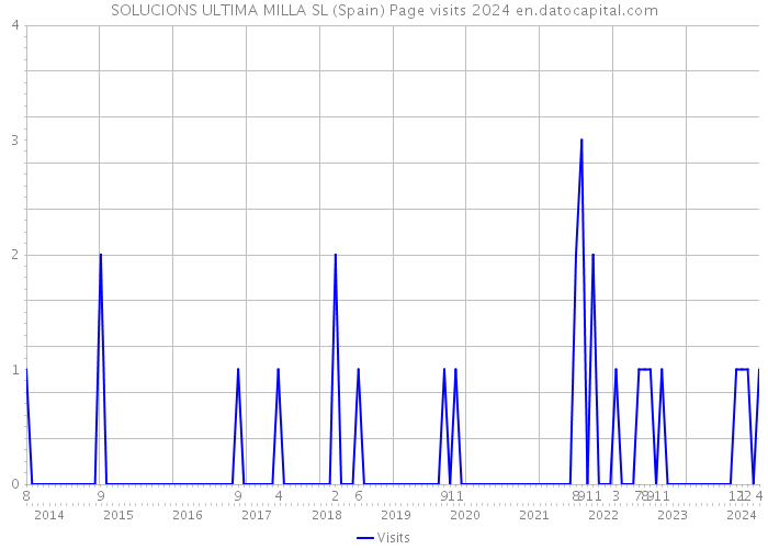SOLUCIONS ULTIMA MILLA SL (Spain) Page visits 2024 