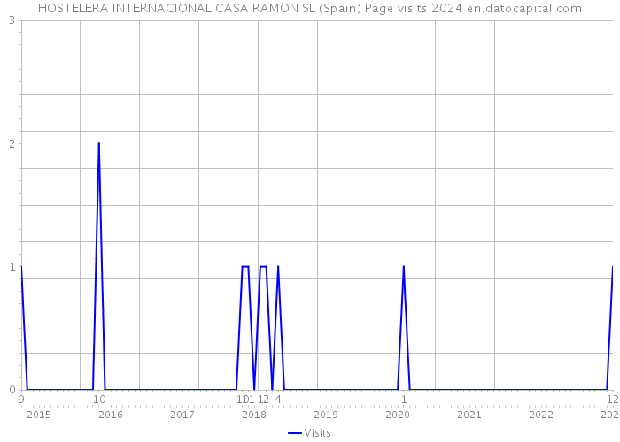 HOSTELERA INTERNACIONAL CASA RAMON SL (Spain) Page visits 2024 