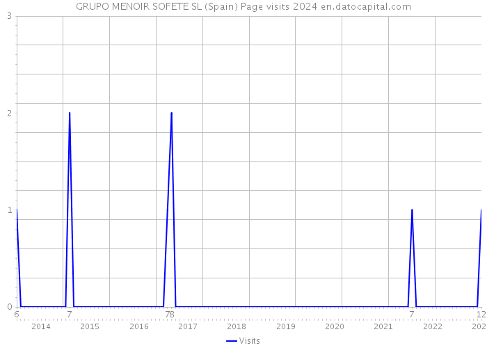 GRUPO MENOIR SOFETE SL (Spain) Page visits 2024 