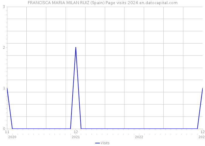 FRANCISCA MARIA MILAN RUIZ (Spain) Page visits 2024 