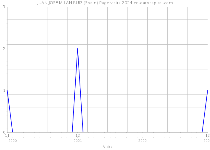 JUAN JOSE MILAN RUIZ (Spain) Page visits 2024 