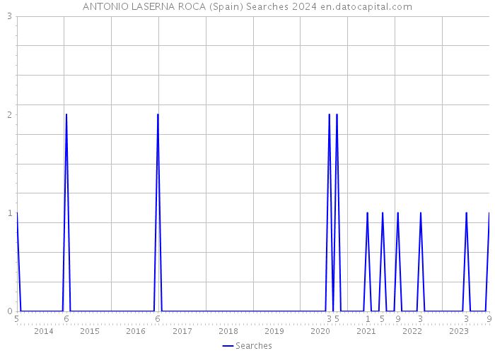 ANTONIO LASERNA ROCA (Spain) Searches 2024 