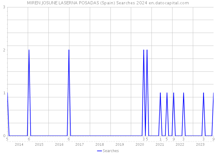 MIREN JOSUNE LASERNA POSADAS (Spain) Searches 2024 