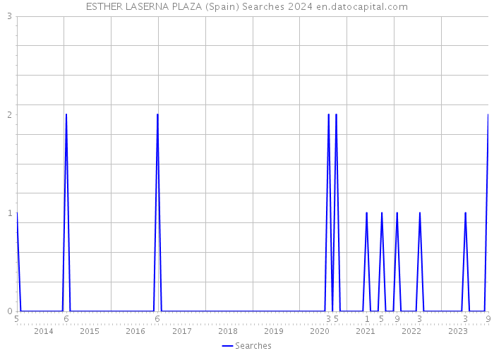 ESTHER LASERNA PLAZA (Spain) Searches 2024 