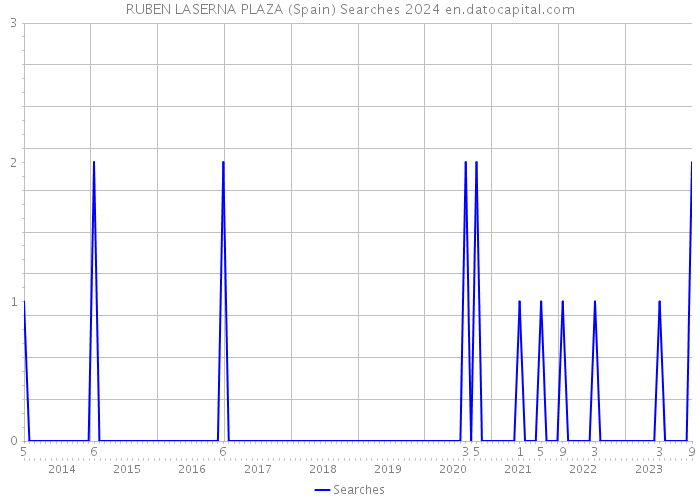 RUBEN LASERNA PLAZA (Spain) Searches 2024 