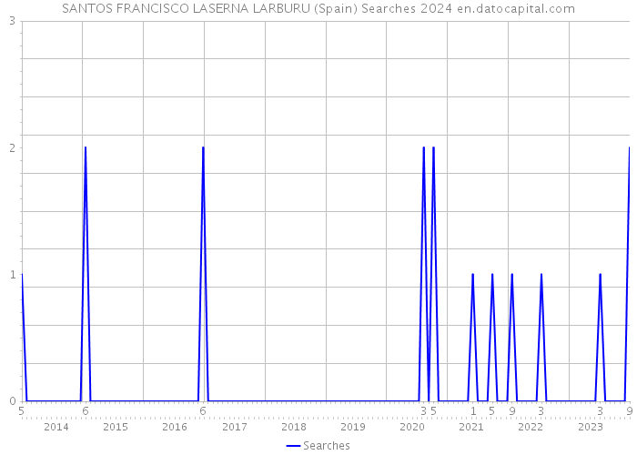 SANTOS FRANCISCO LASERNA LARBURU (Spain) Searches 2024 