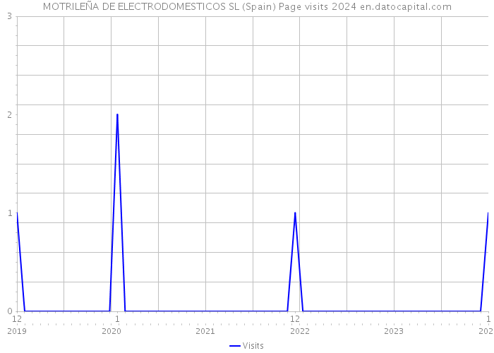 MOTRILEÑA DE ELECTRODOMESTICOS SL (Spain) Page visits 2024 