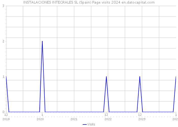 INSTALACIONES INTEGRALES SL (Spain) Page visits 2024 