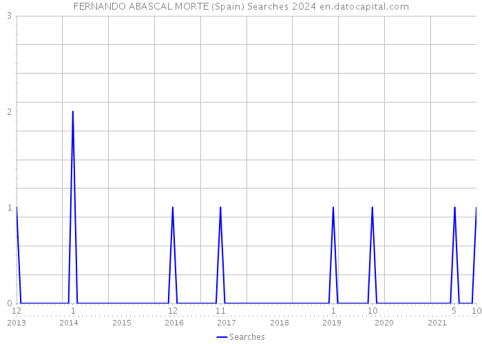 FERNANDO ABASCAL MORTE (Spain) Searches 2024 