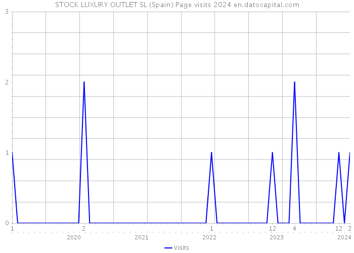 STOCK LUXURY OUTLET SL (Spain) Page visits 2024 