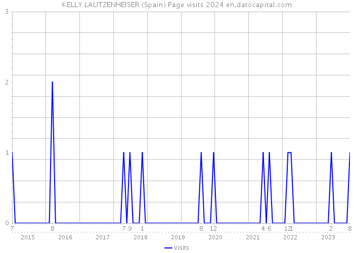 KELLY LAUTZENHEISER (Spain) Page visits 2024 