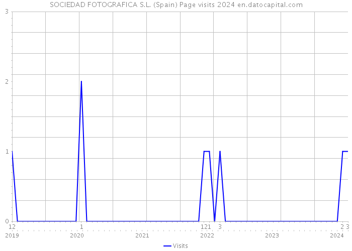 SOCIEDAD FOTOGRAFICA S.L. (Spain) Page visits 2024 