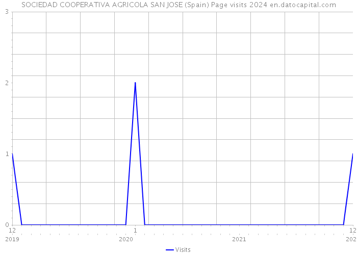 SOCIEDAD COOPERATIVA AGRICOLA SAN JOSE (Spain) Page visits 2024 