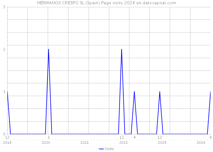 HERMANOS CRESPO SL (Spain) Page visits 2024 