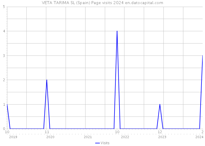 VETA TARIMA SL (Spain) Page visits 2024 
