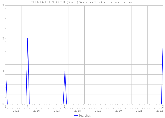 CUENTA CUENTO C.B. (Spain) Searches 2024 