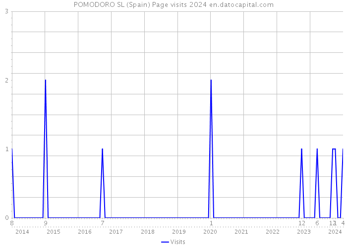 POMODORO SL (Spain) Page visits 2024 