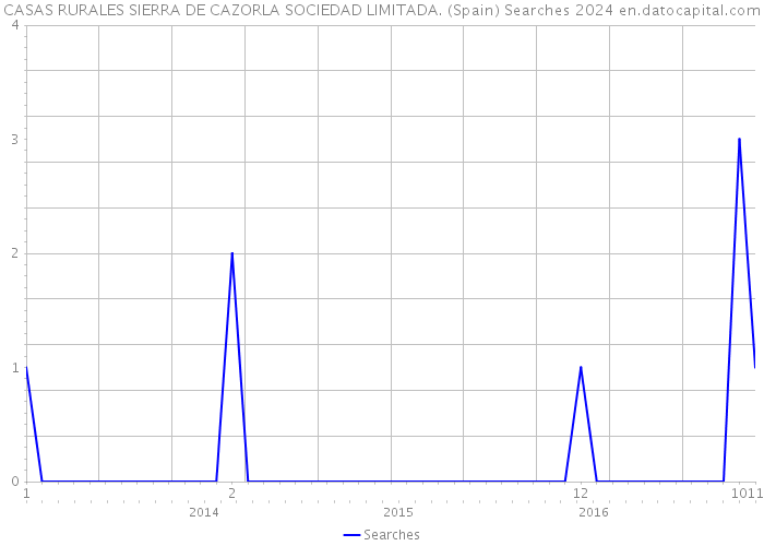 CASAS RURALES SIERRA DE CAZORLA SOCIEDAD LIMITADA. (Spain) Searches 2024 