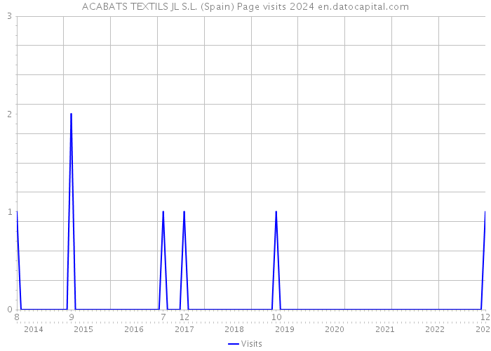 ACABATS TEXTILS JL S.L. (Spain) Page visits 2024 