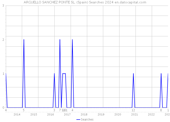 ARGUELLO SANCHEZ PONTE SL. (Spain) Searches 2024 