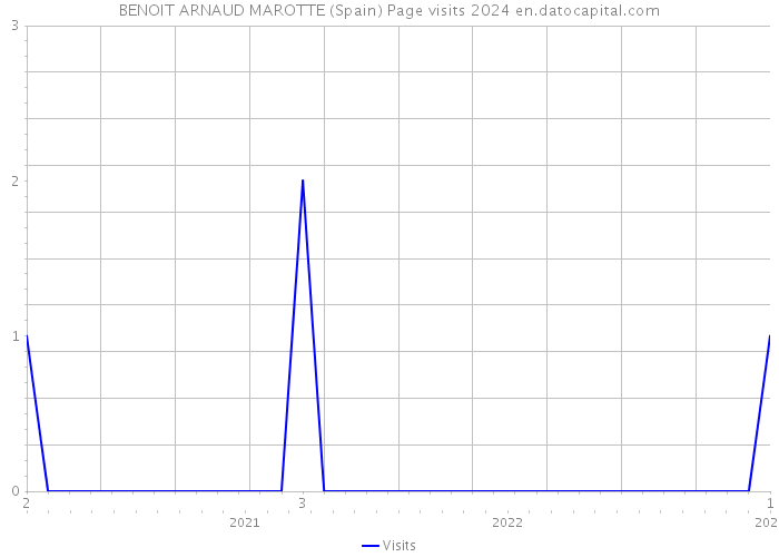 BENOIT ARNAUD MAROTTE (Spain) Page visits 2024 