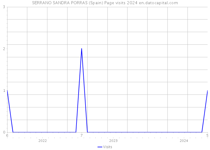 SERRANO SANDRA PORRAS (Spain) Page visits 2024 