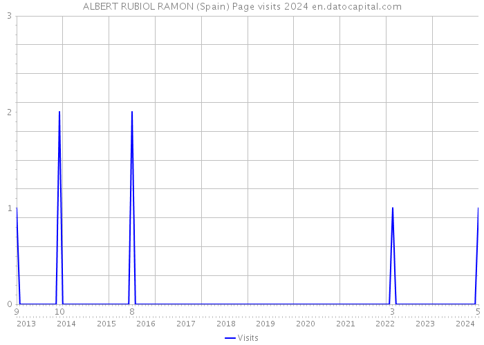 ALBERT RUBIOL RAMON (Spain) Page visits 2024 