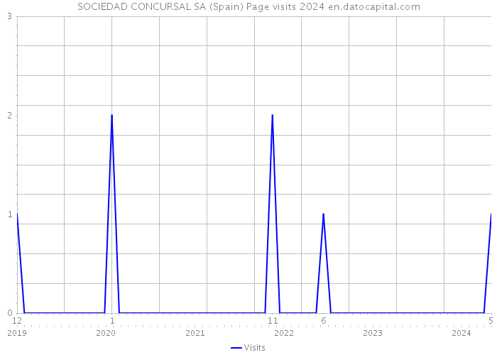 SOCIEDAD CONCURSAL SA (Spain) Page visits 2024 