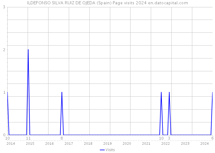 ILDEFONSO SILVA RUIZ DE OJEDA (Spain) Page visits 2024 