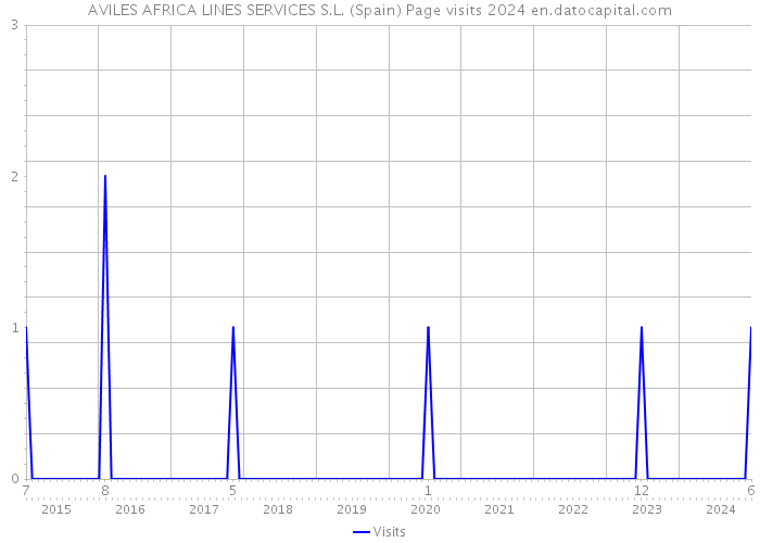 AVILES AFRICA LINES SERVICES S.L. (Spain) Page visits 2024 